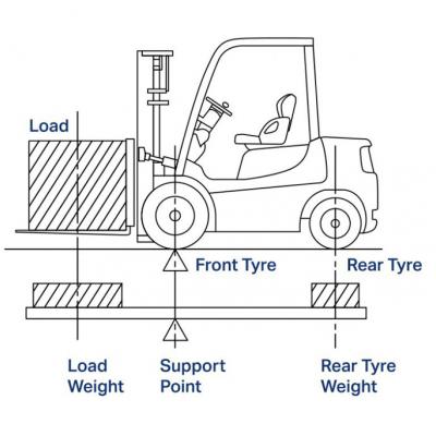 How Do Forklift Load Centres Work?